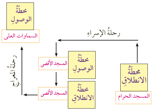 رحلة الإسراء والمعراج